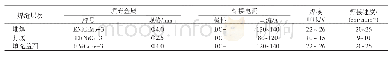 《表5 焊接工艺参数：螺纹锁紧环换热器铬钼钢与镍基材料焊接工艺分析》