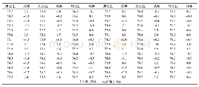 表2 复制的异戊橡胶门尼黏度标准物质定值结果可疑值统计量 (ML (1+4) 100℃)