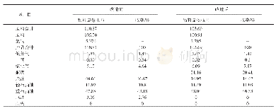 《表4 分馏系统改造前后物料平衡》