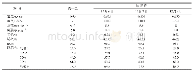 表3 轻汽油产品性质：1.0 Mt/a催化汽油加氢装置设计及标定