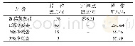 表1 减压蒸馏操作参数：采用单级短程蒸馏单元切取煤焦油>250℃馏分