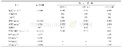 表2 原料油性质设计值和实际值