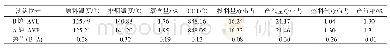 《表8 与EF-111A炉进行平均值运行对比》