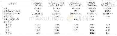 《表5 部分溶剂脱沥青组合工艺的原料性质》