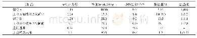 《表4 3种油品磺化实验结果》