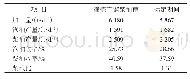 《表1 标定期间汽柴油收率对比》