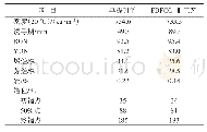 表2 精制汽油性质：FDFCC-Ⅲ工艺的先进性及工业应用