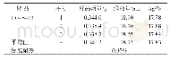 表1 化学滴定法平行性测定