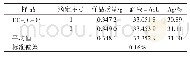 表3 电位滴定法测定催化剂银负载量
