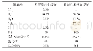 《表1 硫磺回收装置酸性气设计量及组成》