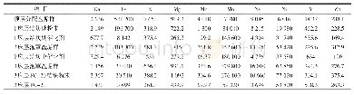 表3 第2次停工抢修相关样品ICP分析结果/×10-6