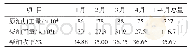 《表1 2019年1～4月柴油产量及收率》