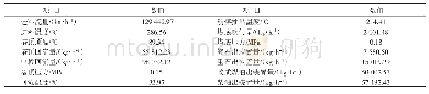 《表1 分馏塔C-3202各项参数》