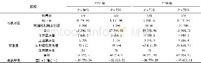 表8 水资源供需平衡计算Table 8 Water resources supply and demand balance relationship calculation