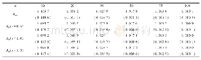 表1 不同样本量下的估计值和均方误差(α=1,β=1)