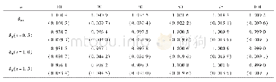 《表2 不同样本量下的估计值和均方误差(α=0.5,β=1.5)》