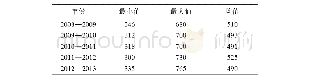 《表1 巴彦高勒站2008—2013年凌期日均流量/m3·s-1》