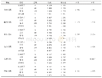 表5 教师职业认同学历差异因子统计(N=445)