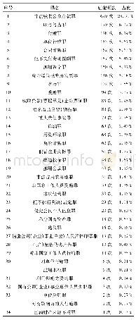 《表1-3-1-1 2018年企业家犯罪罪名分布》