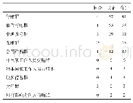 《表2-2-3-13 2018年工程承揽环节的高发罪名触犯人数分布》