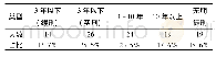 《表1 民营企业家犯罪适用自由刑情况》