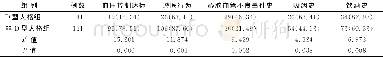 《表2 D型与非D型人格组临床资料比较》