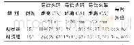 《表1 两组患者首次X线胸片显示导管头端位置情况例 (%)》