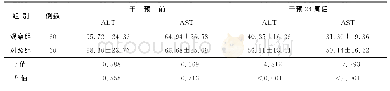 《表2 干预前后两组患者肝功能指标比较 (±s)》