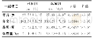 《表1 两组产妇一般资料比较》