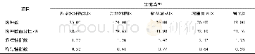 表4 鸟类物种数及不同生境的多样性和均匀性指数Tab.4 Percentage of bird species, diversity index and evenness index by different habitat