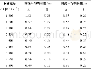 表3 不同保留密度林分胸径、树高生长动态Tab.3 Mean annual growth rate of DBH and height of the different retained density stand
