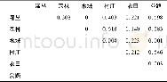 《表3 网湖省级自然保护区各个生境之间鸟类群落结构相似性指数Tab.3 The similarity index of avian community structure in different h