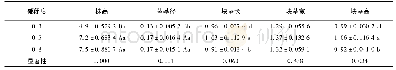 《表1 不同林分郁闭度对半夏株高、地径和块茎形态的影响》
