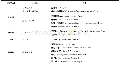 《表2 绥宁花园阁国家湿地公园植被类型》