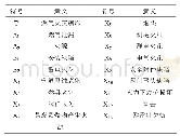 表1 燃气火灾爆炸事故树符号意义