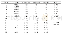 《表2 超声正交实验结果：菩米中黄酮提取最佳条件研究》