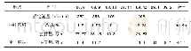 《表2 尾排抽采量分布表：综采面上隅角瓦斯治理技术研究》