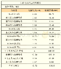 表1 三相短路电流表（3台发电机并网）