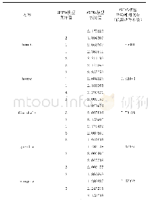 表2 5条不同物种mtDNA序列预测值与真实值对比表