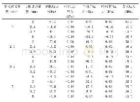 《表2 不同尺寸单晶硅双玻光伏组件各层的最大主应力（MPa)》