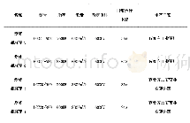 《表1 浆液循环泵参数表：单台浆液循环泵安全运行方案探讨》