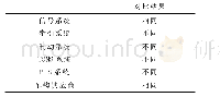 《表2 主要供应商对比结果》