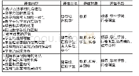 《表2 理论课程教学方法手段评估表》