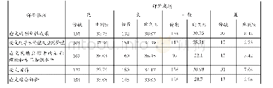 《表2 综合评价结果与单项评价指标统计》