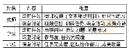 表1 翻转课堂教学评价维度表