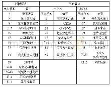 《表四两译本部分省略章回统计》