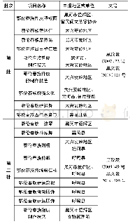 《表2 第一至五批黑龙江省级非物质文化遗产保护名录 (共27项)》
