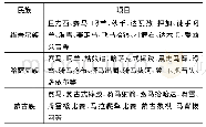 《表1 新疆不同民族传统体育项目分布情况一览表》