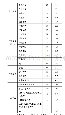 《表1 调查对象基本情况》