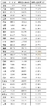 《表3 2015年各省人口年龄结构统计 (1) 单位:人》